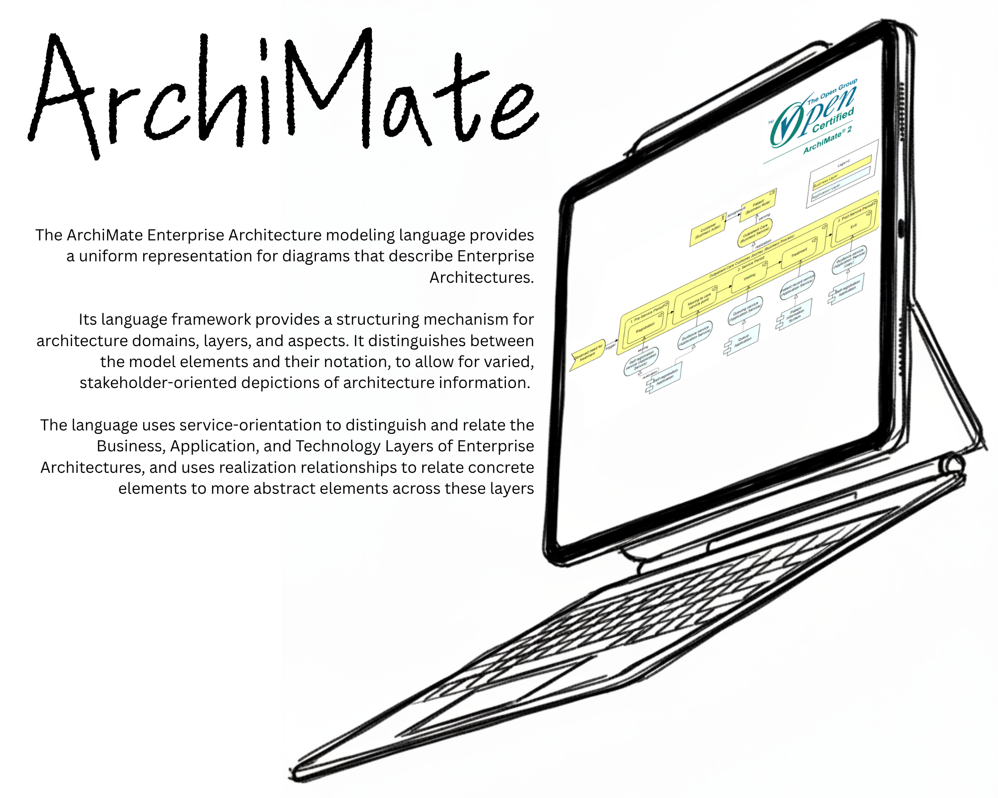 BPM Mapping (ArchiMate)